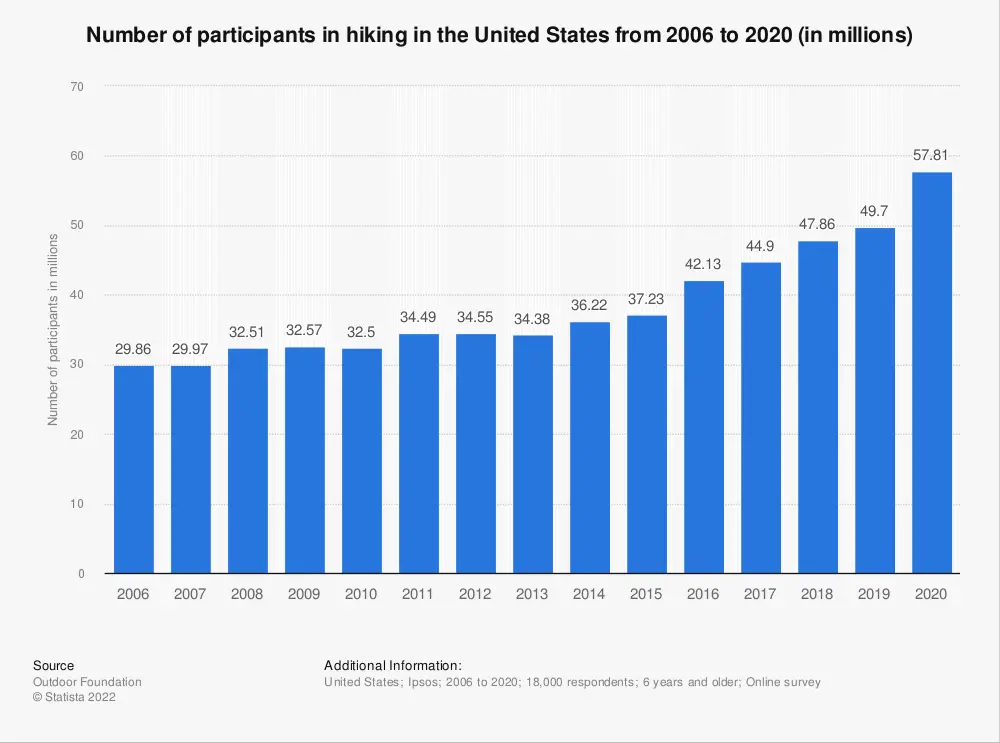 33 Troubling Hiking Injury & Death Statistics [Important Trends